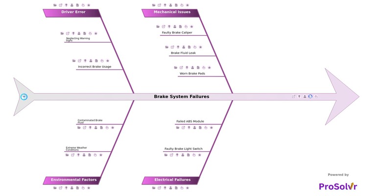 brake system failures