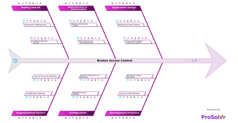 Broken Access Control