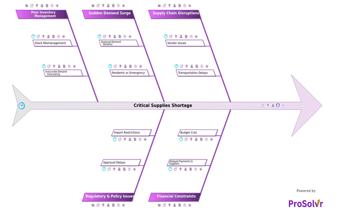 Critical Supplies Shortage