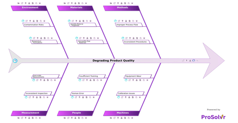 Degrading Product Quality