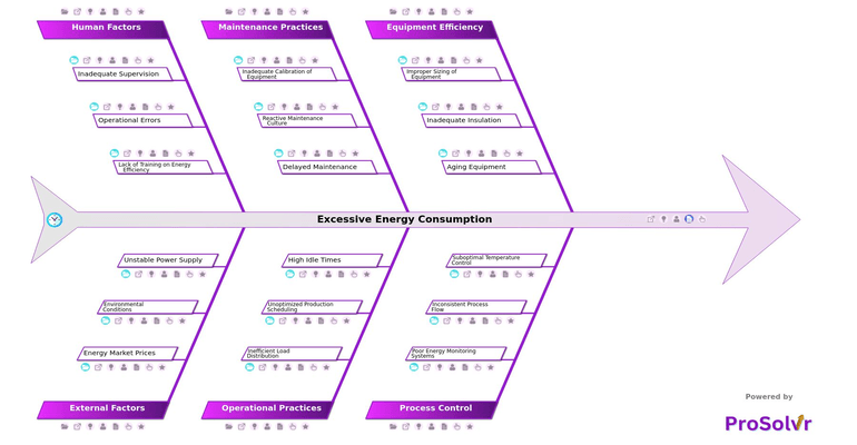 Excessive Energy Consumption