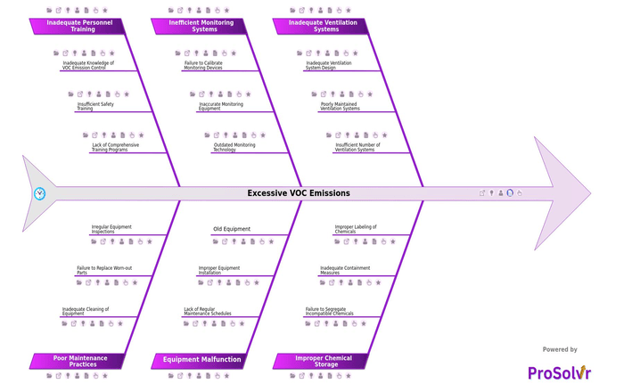 Excessive VOC Emissions Root Cause Analysis