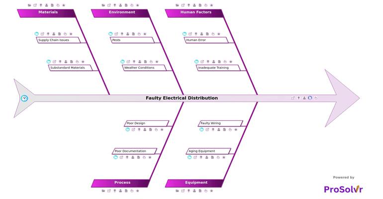Faulty Electrical Distribution
