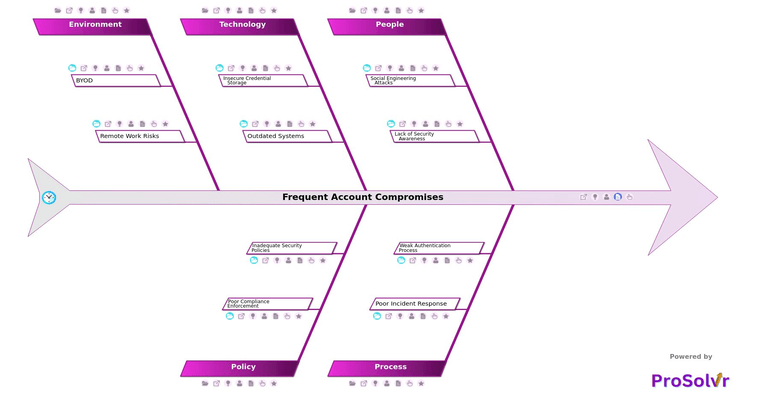 Frequent Account Compromises