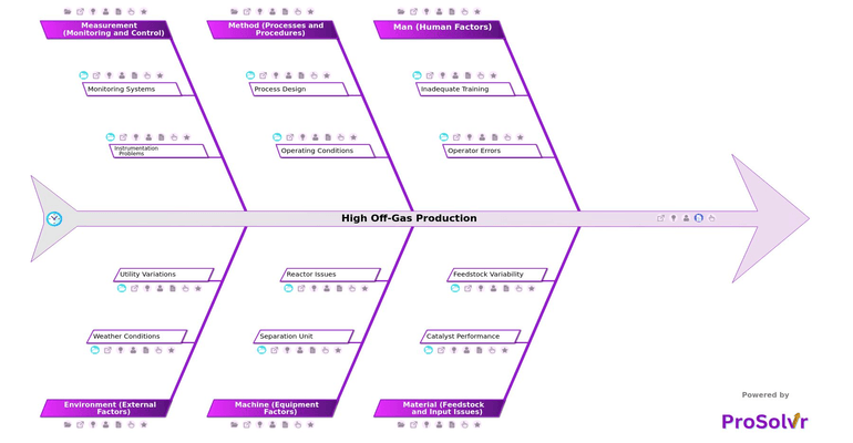 High Off-Gas Production