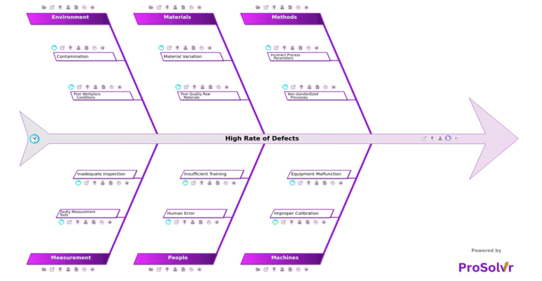 High Rate of Defects