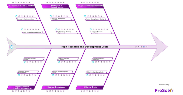 High Research and Development Costs