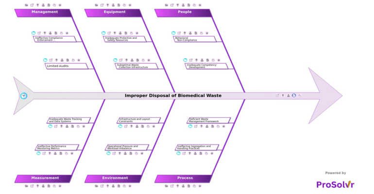 Improper Disposal of Biomedical Waste