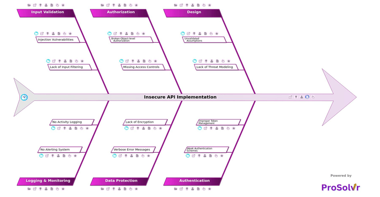 Insecure API Implementation