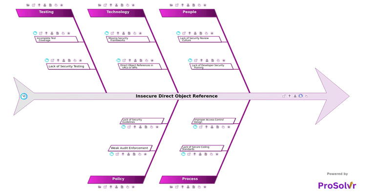 Insecure Direct Object Reference