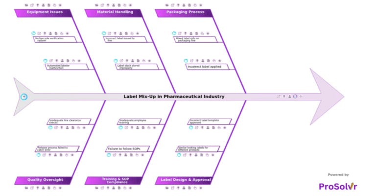 Label Mix-Up in Pharmaceutical Industry