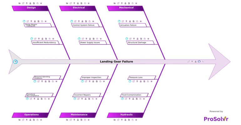 Landing Gear Failure