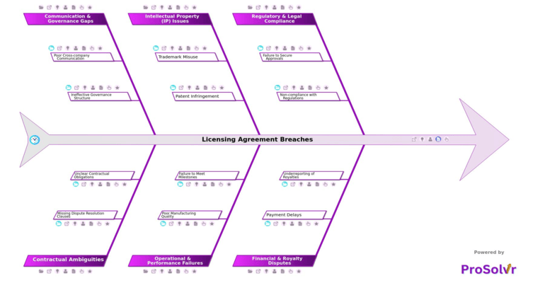 Licensing Agreement Breaches Root Cause Analysis