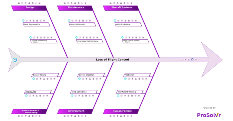 Loss of Flight Control