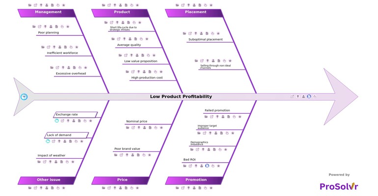 low-product-profitability