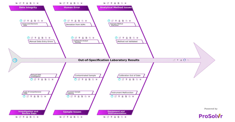 Out of Specification Laboratory Results