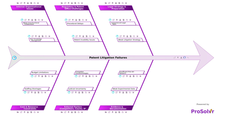 Patent Litigation Failures