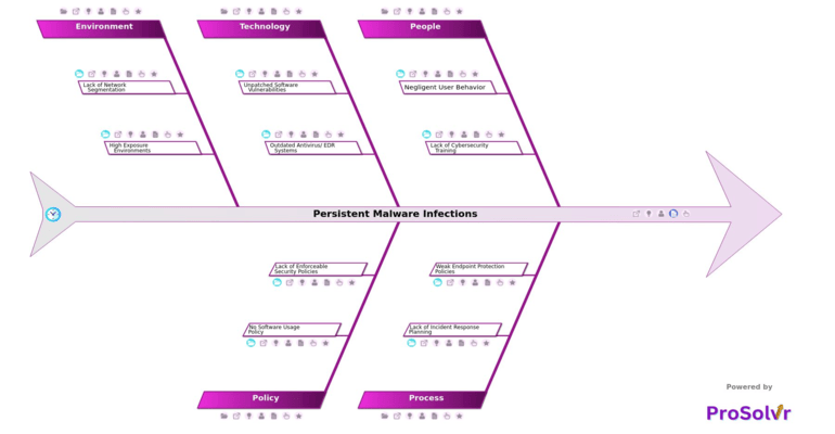 Persistent Malware Infections