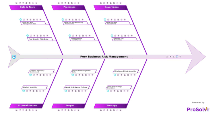 Poor Business Risk Management