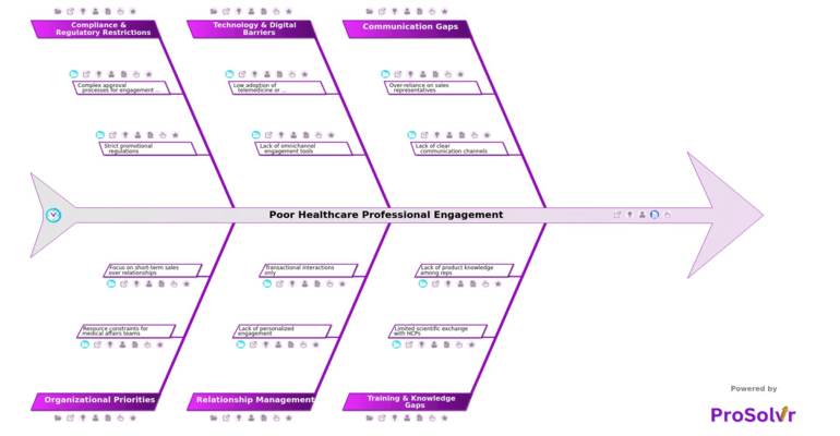 Poor Healthcare Professional Engagement