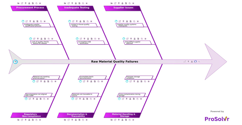 Raw Material Quality Failures