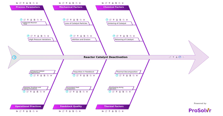 Reactor Catalyst Deactivation