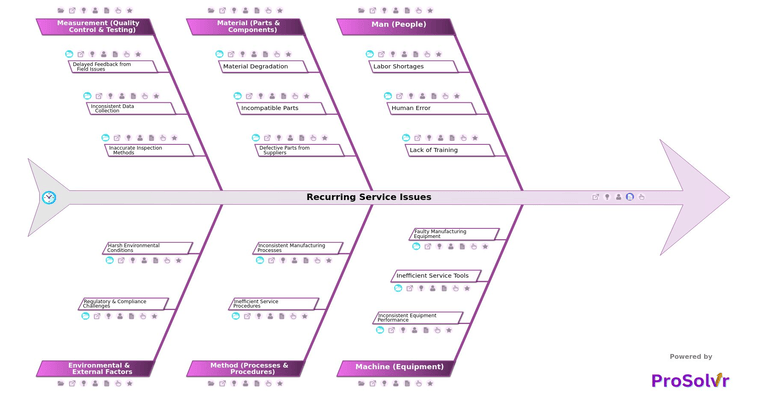 Recurring Service Issues