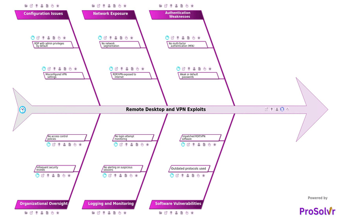Remote Desktop and VPN Exploits