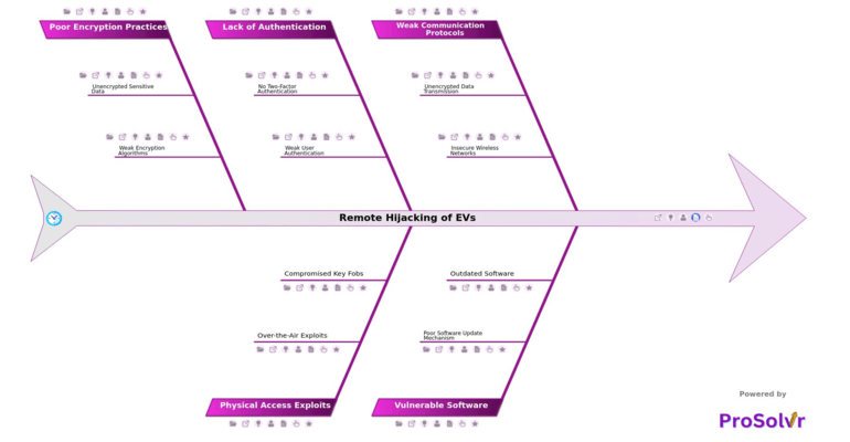 Remote Hijacking of EVs