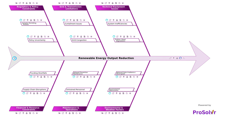 Renewable Energy Output Reduction