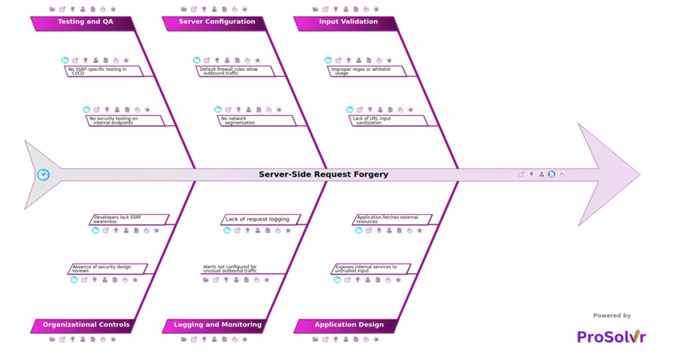 Server-Side Request Forgery RCA template