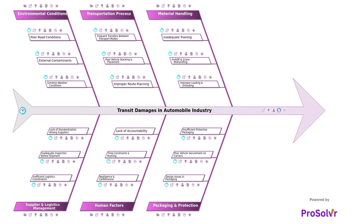  Transit Damages in Automobile Industry