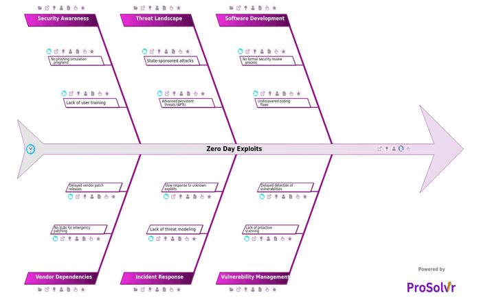 Zero Day Exploits