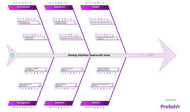 Boeing Starliner Spacecraft Issue RCA