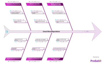 Cloud Misconfigurations