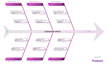 Cryptographic Failures