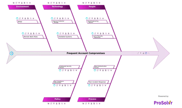 RCA of Frequent Account Compromises