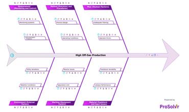 RCA of High Off-Gas Production