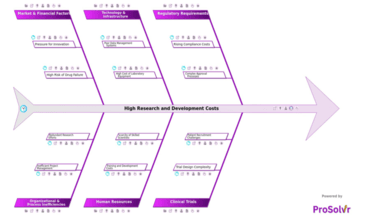RCA of High Research and Development Costs