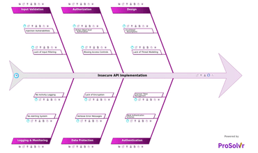 RCA of Insecure API Implementation