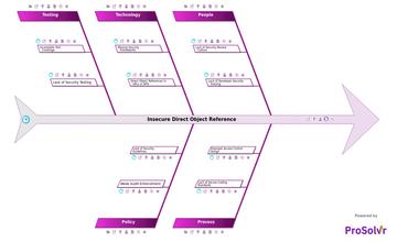 RCA of Insecure Direct Object Reference