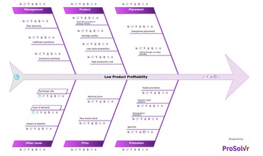 low-product-profitability