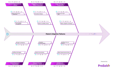 Patent Litigation Failures