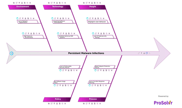RCA of Persistent Malware Infections