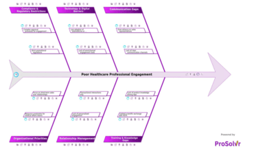 RCA of Poor Healthcare Professional Engagement
