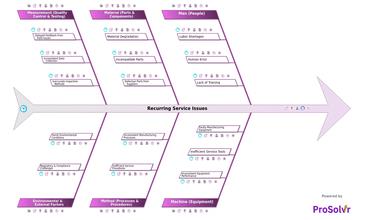 RCA of Recurring Service Issues