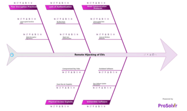 RCA of Remote Hijacking of EVs