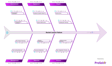 Rocket Launch Failure Root Cause Analysis