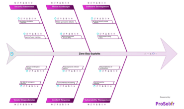 Zero Day Exploits